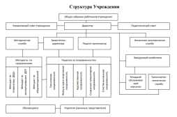 Структура ДДТ